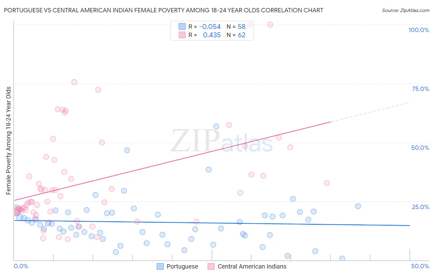Portuguese vs Central American Indian Female Poverty Among 18-24 Year Olds