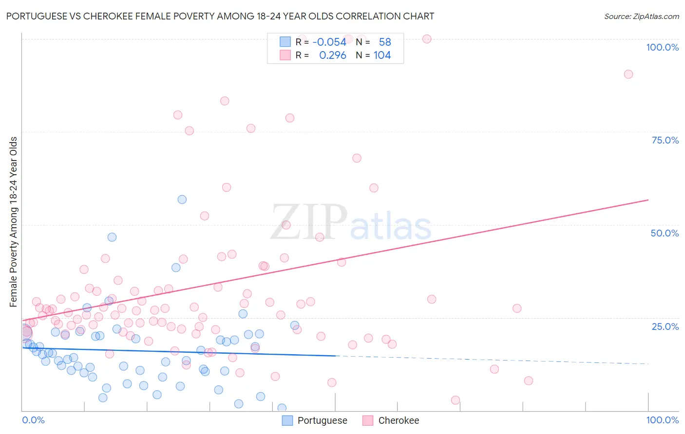 Portuguese vs Cherokee Female Poverty Among 18-24 Year Olds