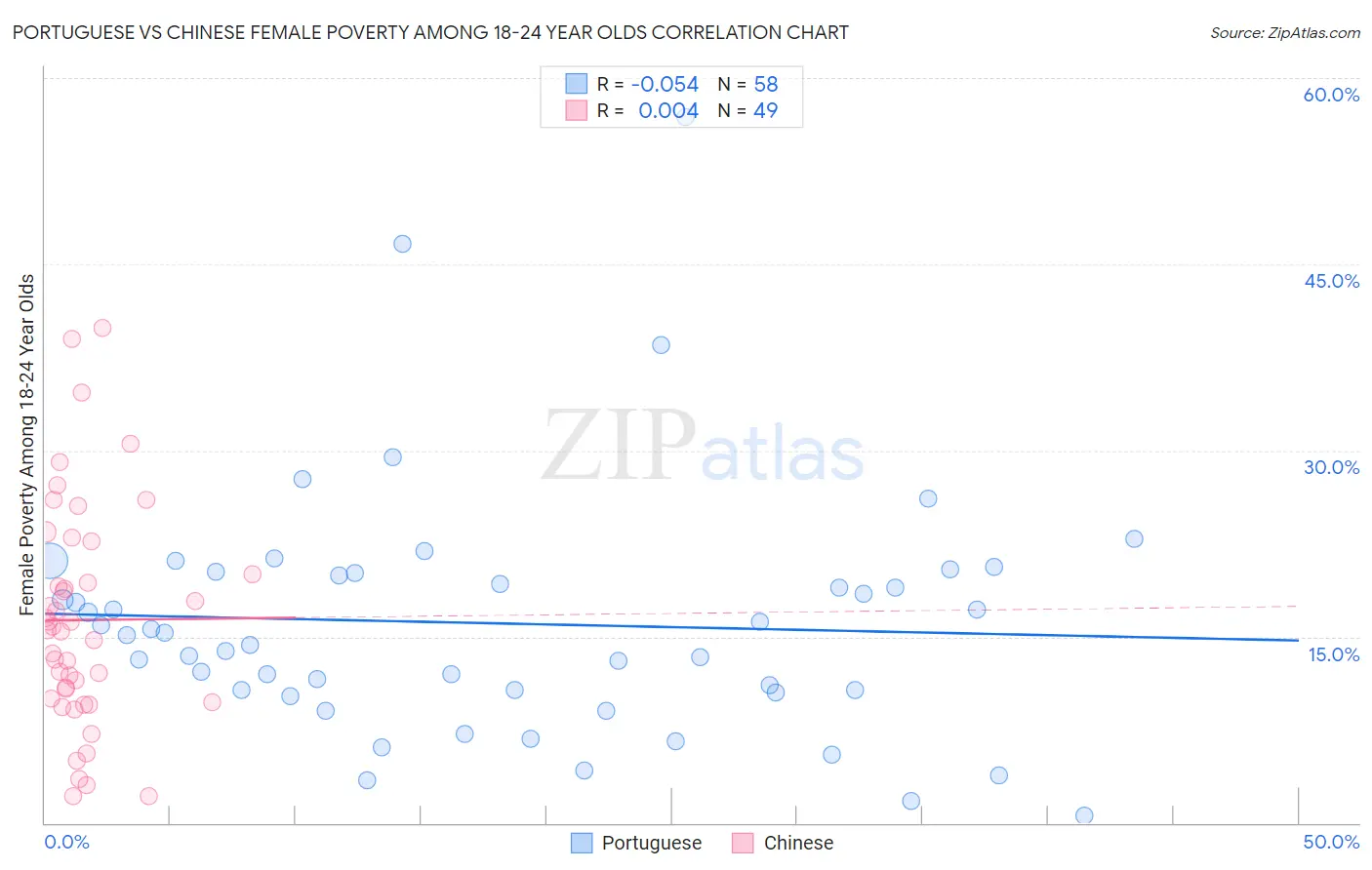Portuguese vs Chinese Female Poverty Among 18-24 Year Olds