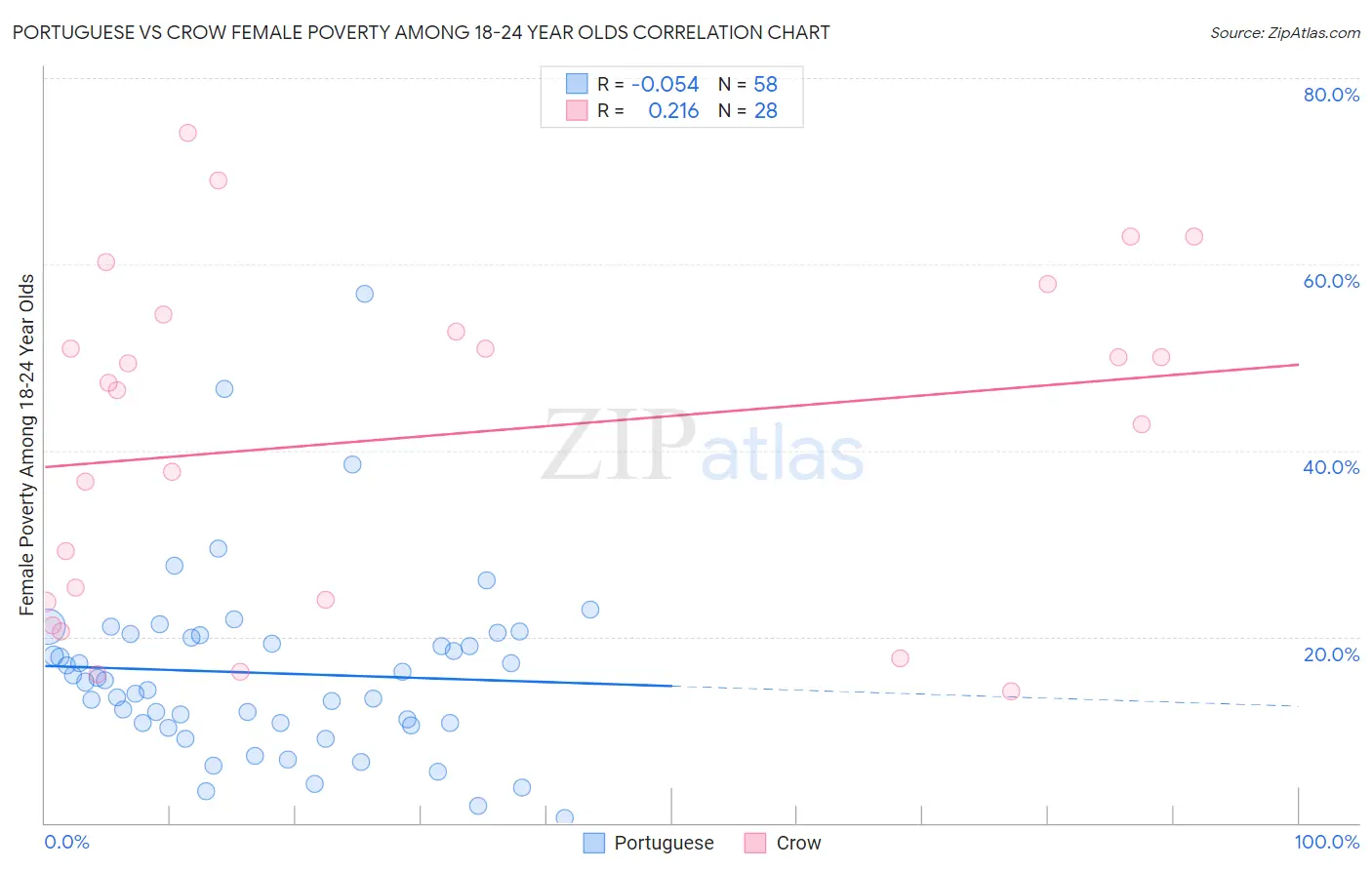 Portuguese vs Crow Female Poverty Among 18-24 Year Olds