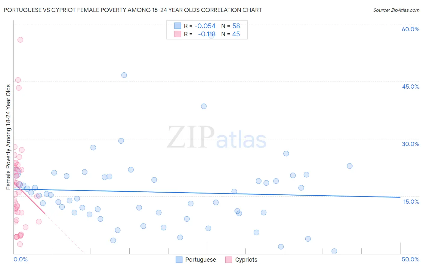 Portuguese vs Cypriot Female Poverty Among 18-24 Year Olds