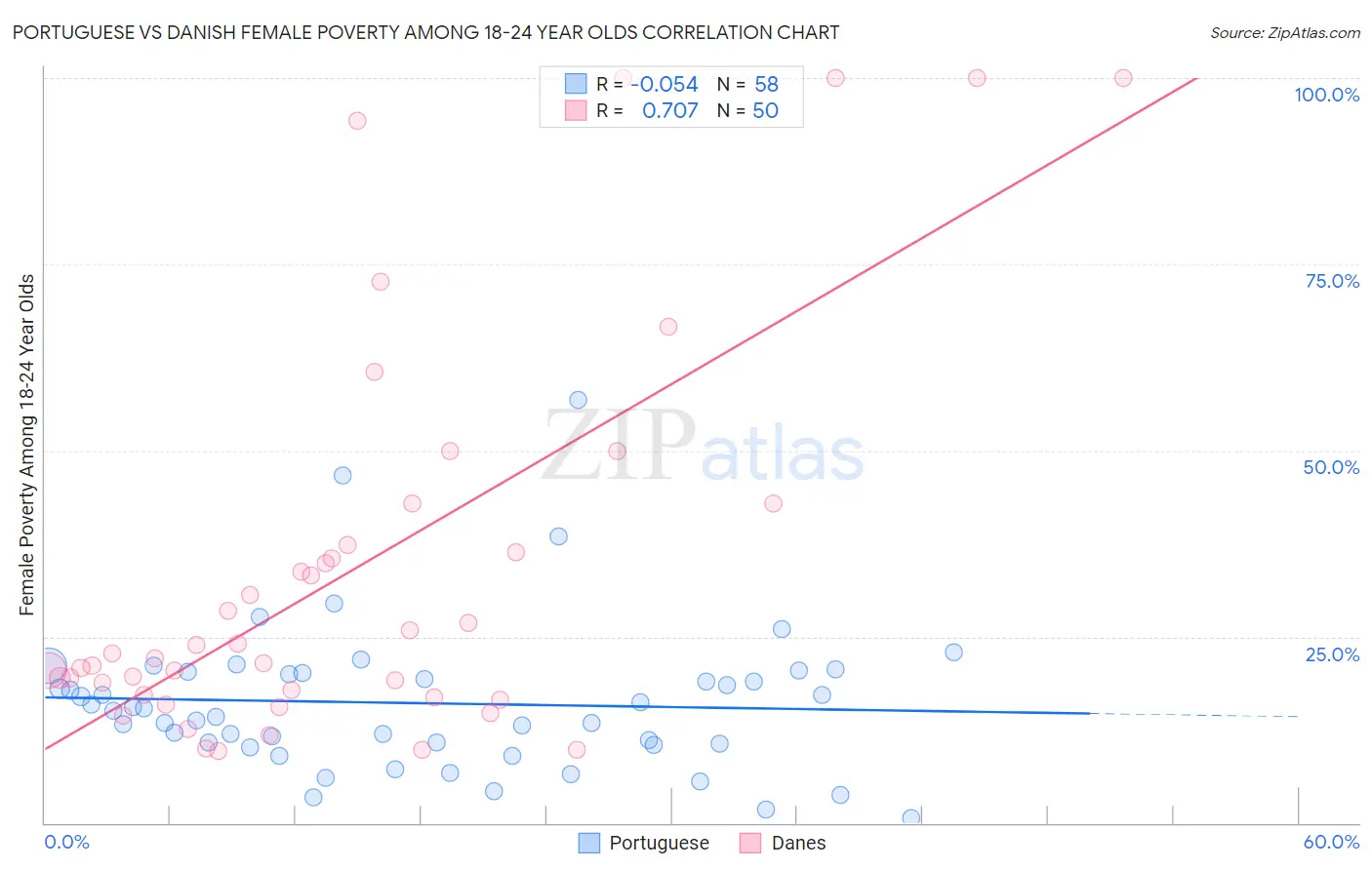 Portuguese vs Danish Female Poverty Among 18-24 Year Olds