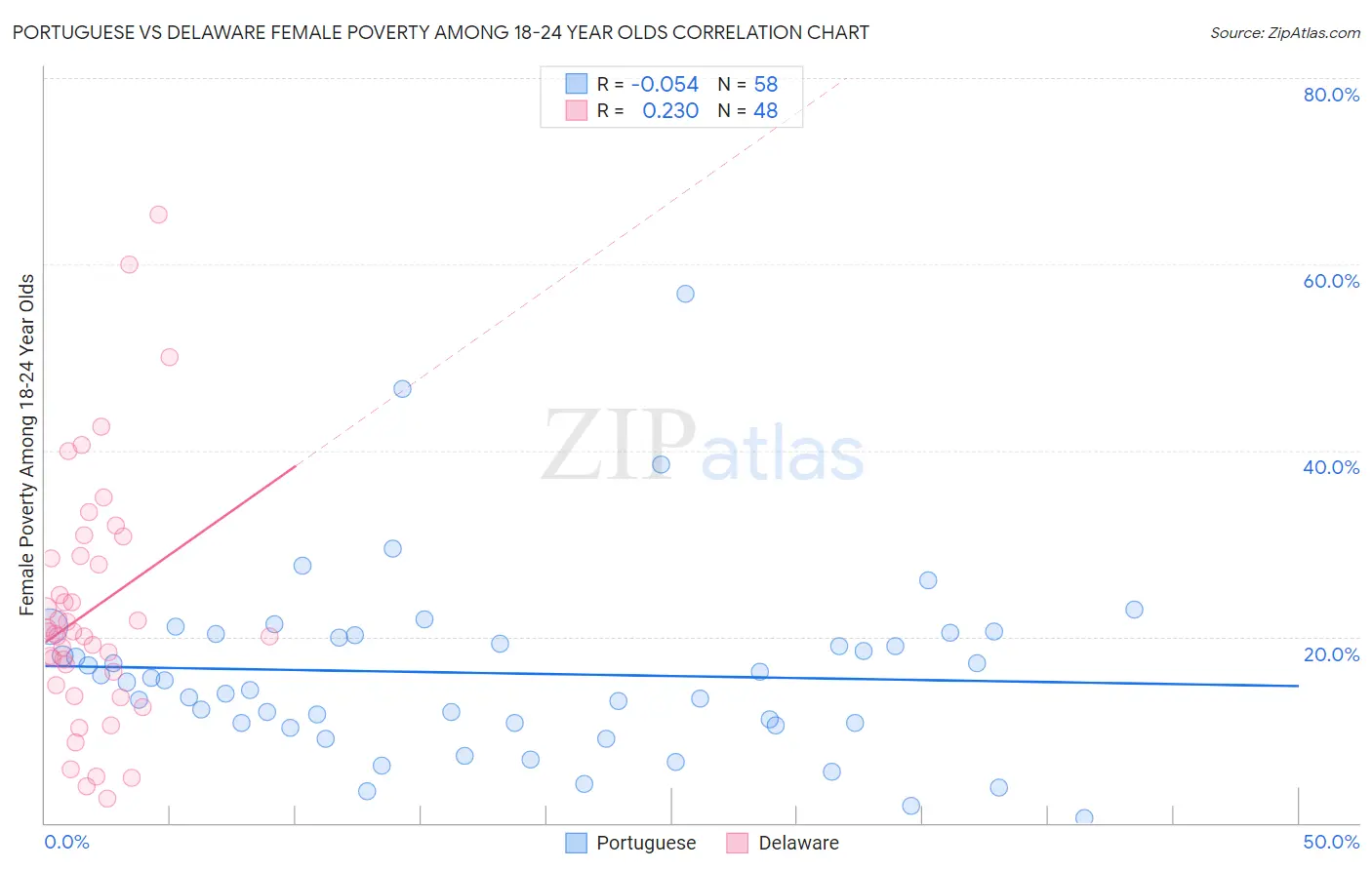 Portuguese vs Delaware Female Poverty Among 18-24 Year Olds