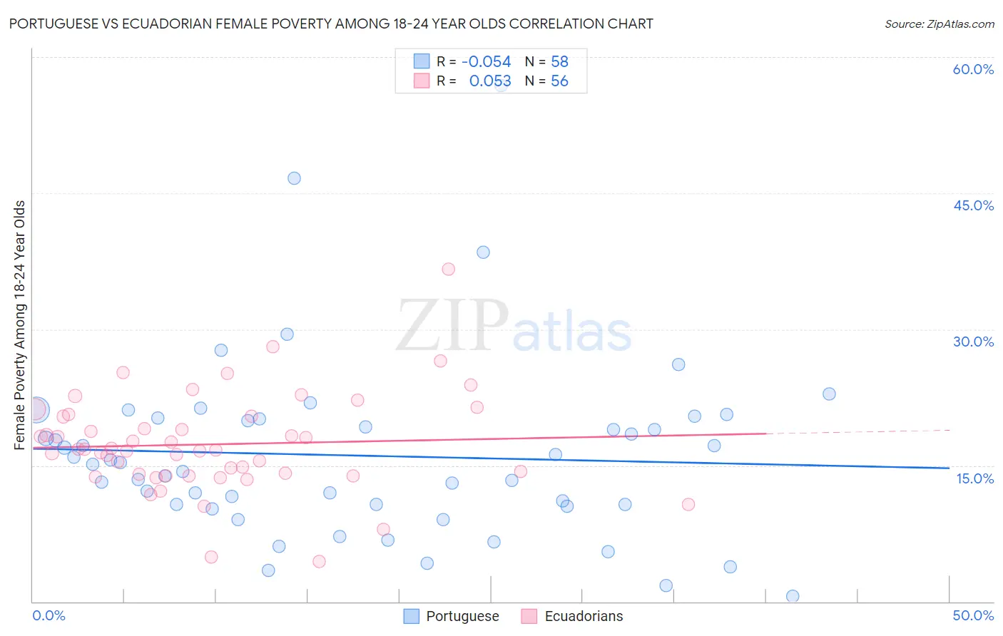 Portuguese vs Ecuadorian Female Poverty Among 18-24 Year Olds