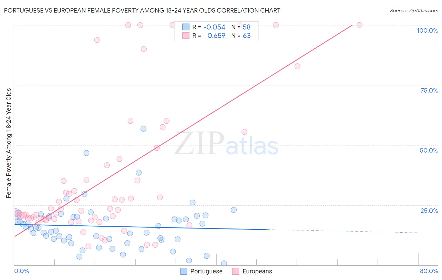 Portuguese vs European Female Poverty Among 18-24 Year Olds