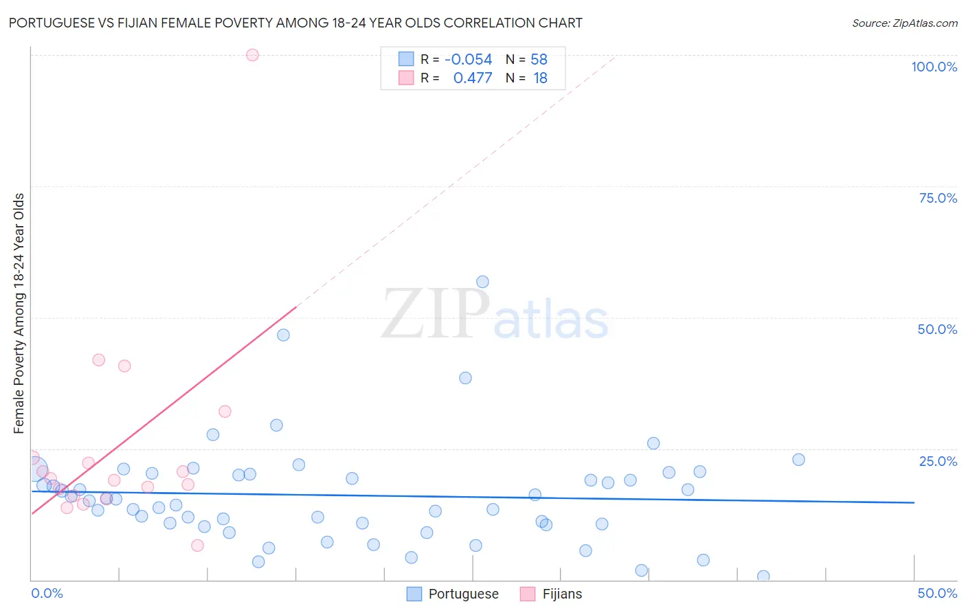 Portuguese vs Fijian Female Poverty Among 18-24 Year Olds