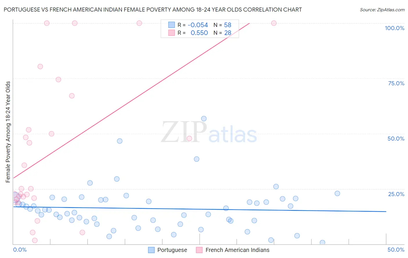 Portuguese vs French American Indian Female Poverty Among 18-24 Year Olds