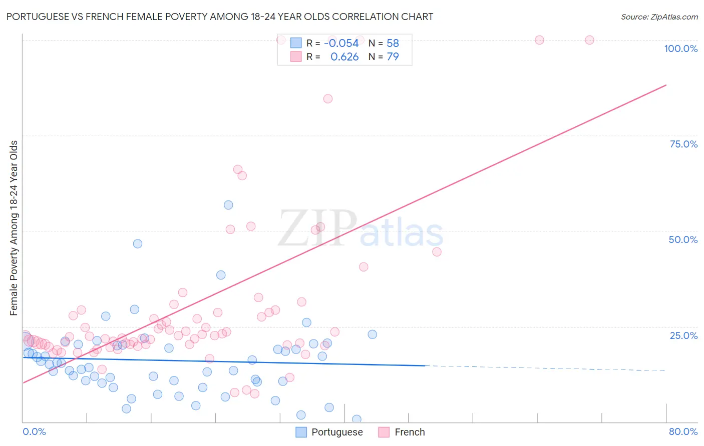 Portuguese vs French Female Poverty Among 18-24 Year Olds