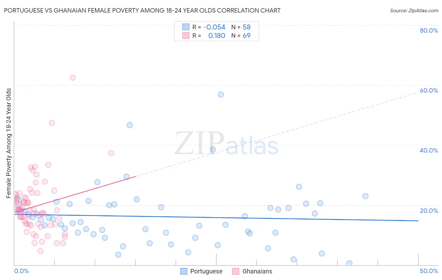 Portuguese vs Ghanaian Female Poverty Among 18-24 Year Olds