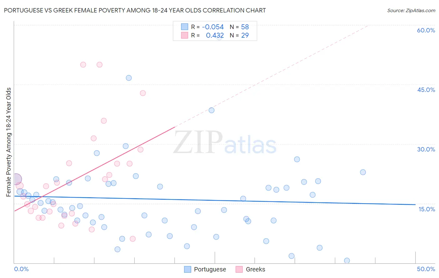 Portuguese vs Greek Female Poverty Among 18-24 Year Olds