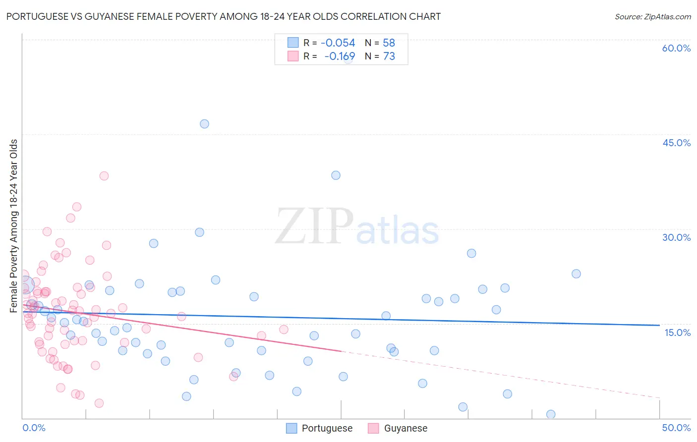 Portuguese vs Guyanese Female Poverty Among 18-24 Year Olds