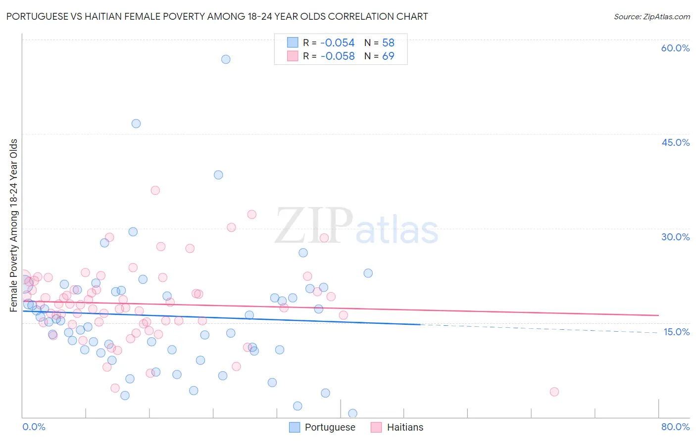 Portuguese vs Haitian Female Poverty Among 18-24 Year Olds