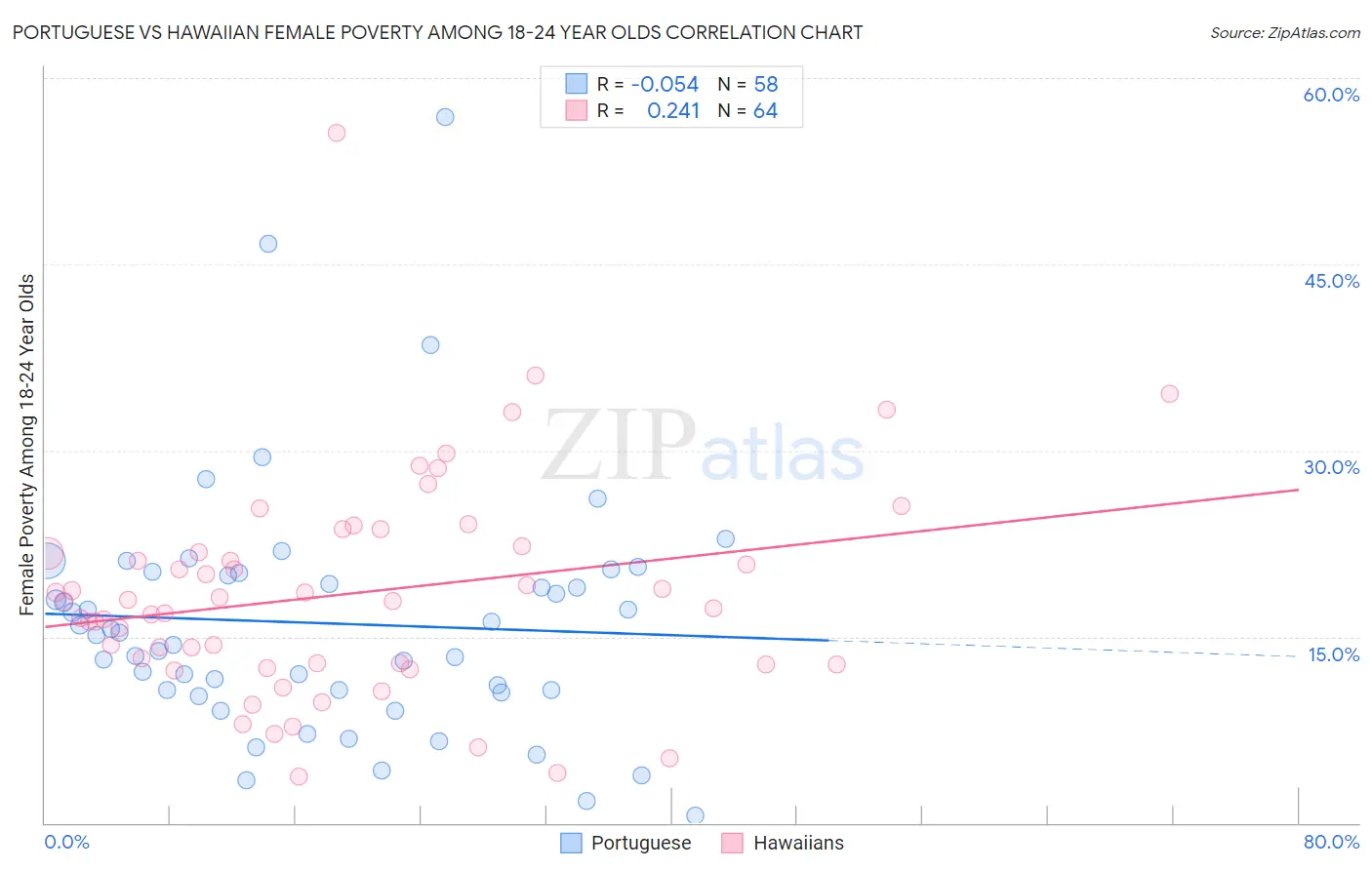 Portuguese vs Hawaiian Female Poverty Among 18-24 Year Olds
