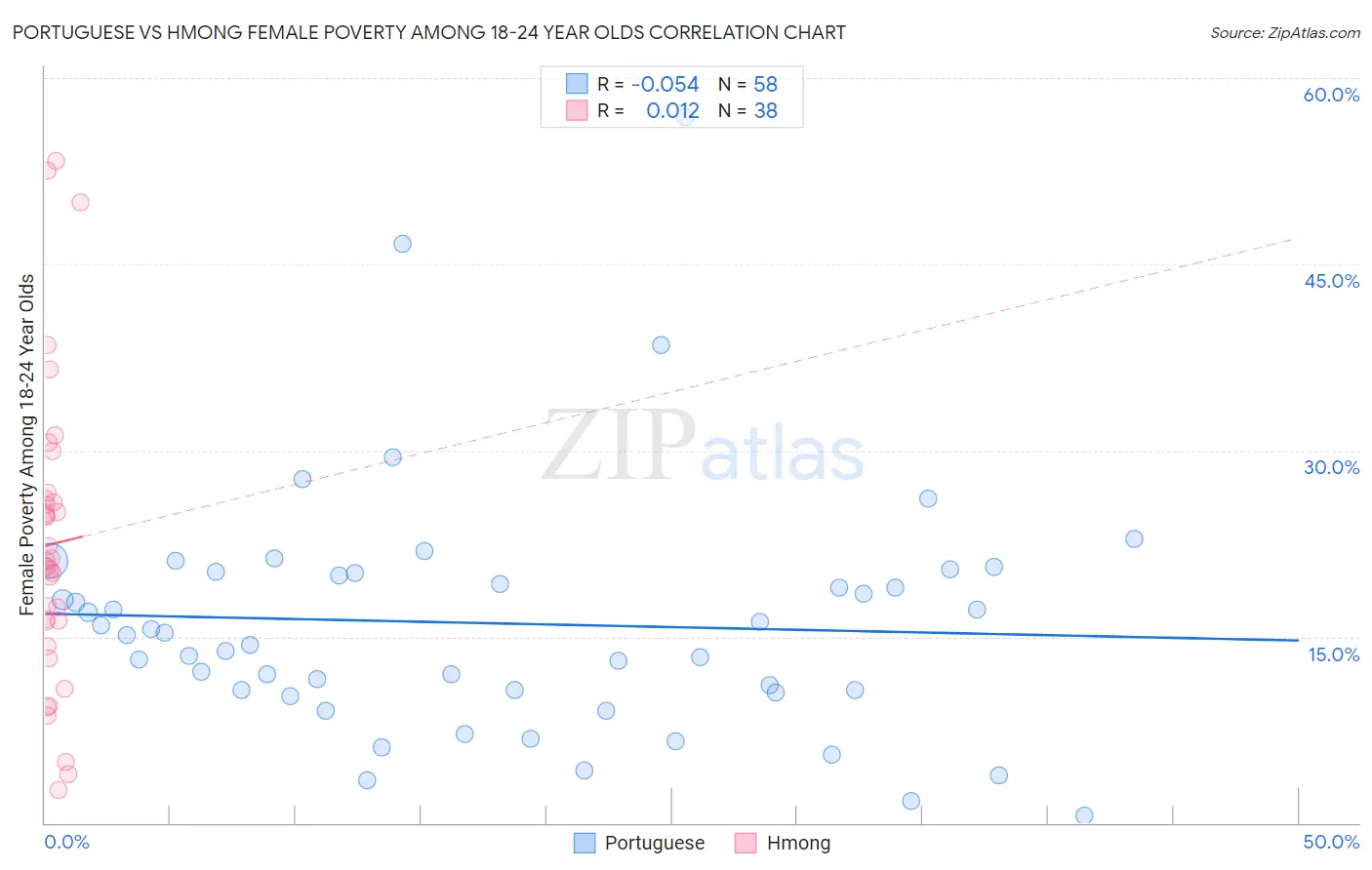 Portuguese vs Hmong Female Poverty Among 18-24 Year Olds