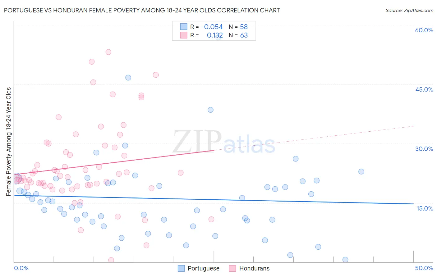 Portuguese vs Honduran Female Poverty Among 18-24 Year Olds