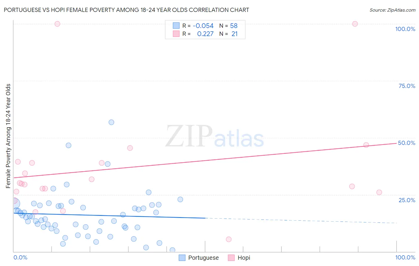 Portuguese vs Hopi Female Poverty Among 18-24 Year Olds