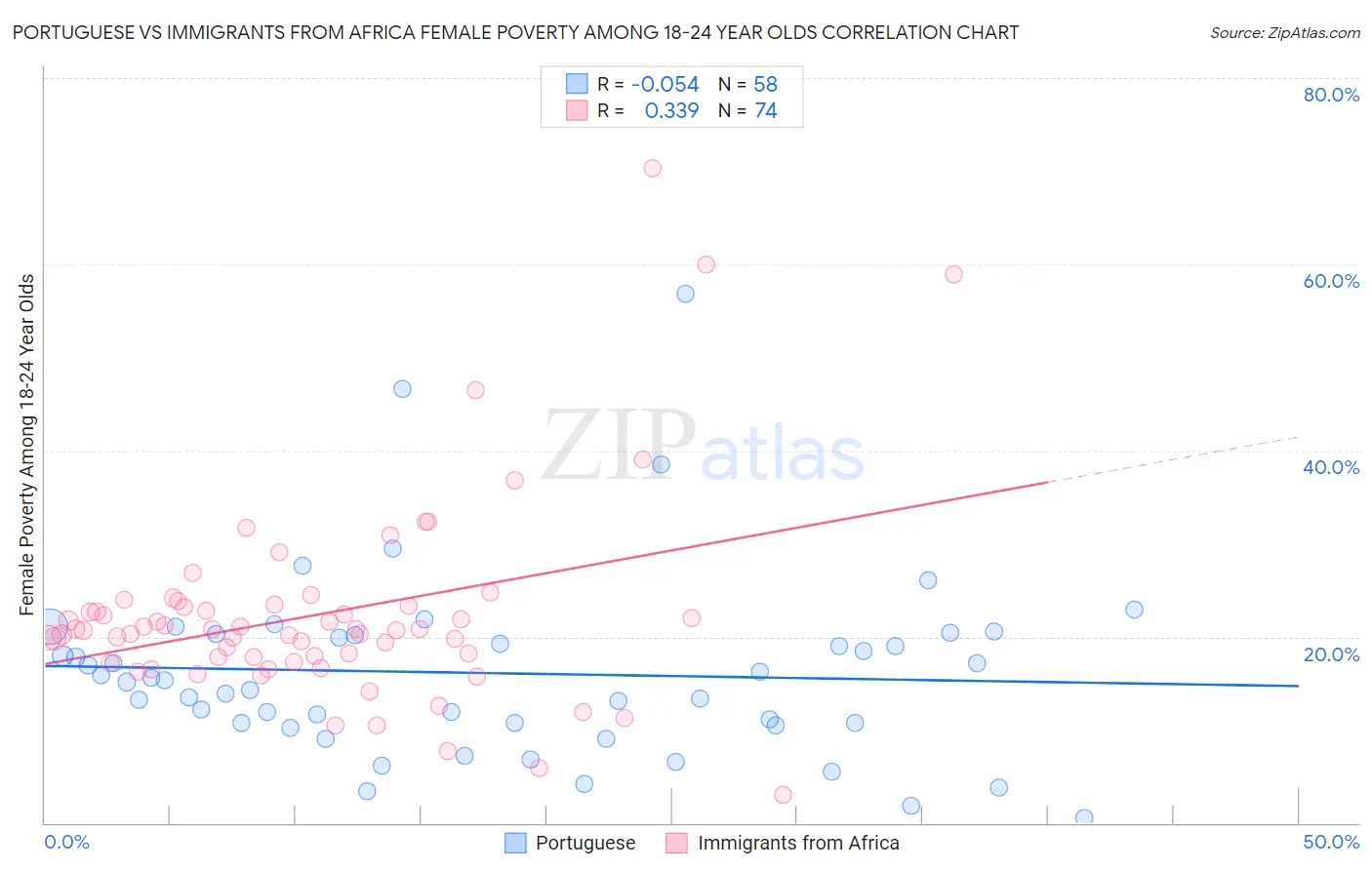 Portuguese vs Immigrants from Africa Female Poverty Among 18-24 Year Olds