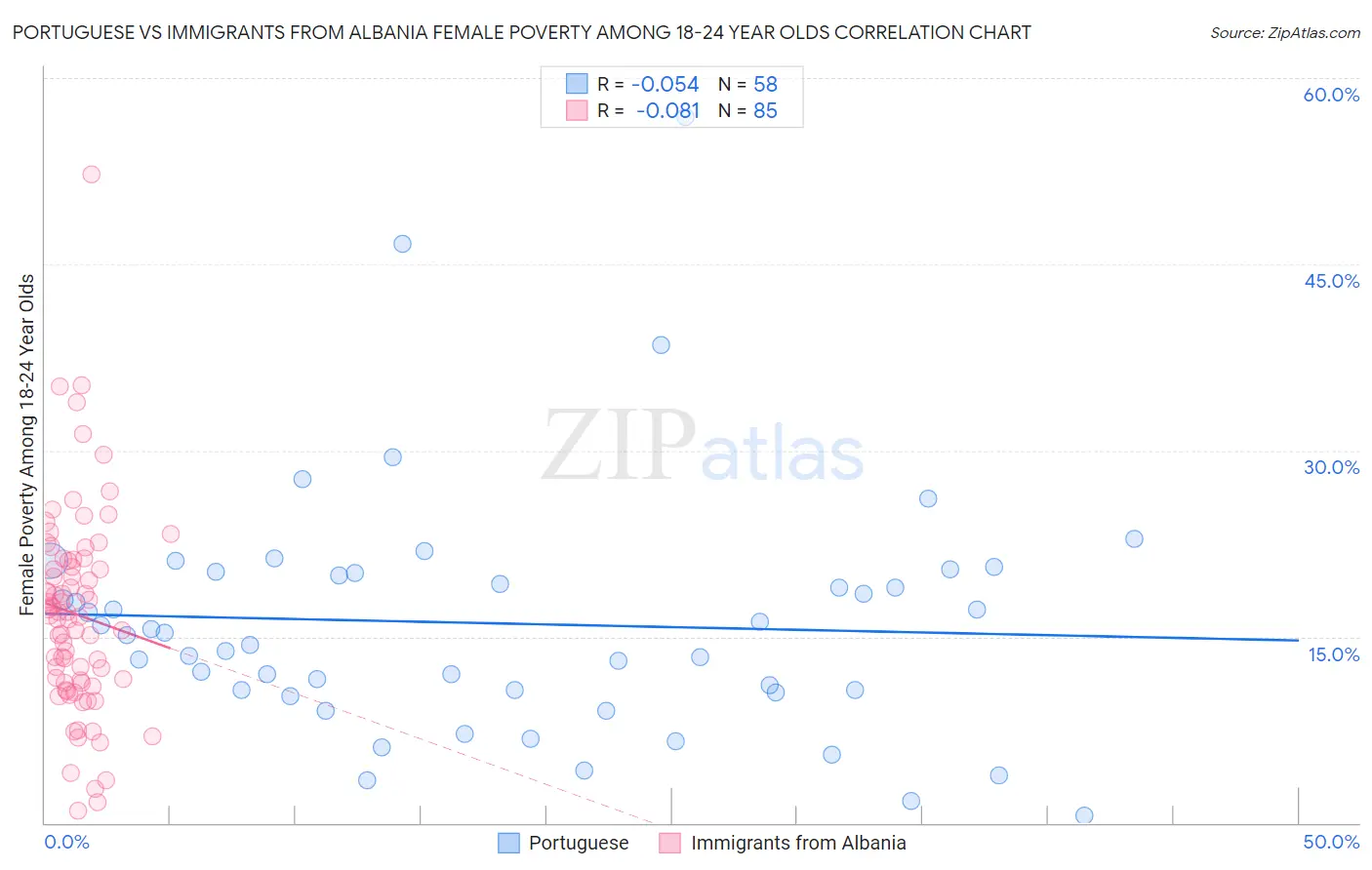Portuguese vs Immigrants from Albania Female Poverty Among 18-24 Year Olds