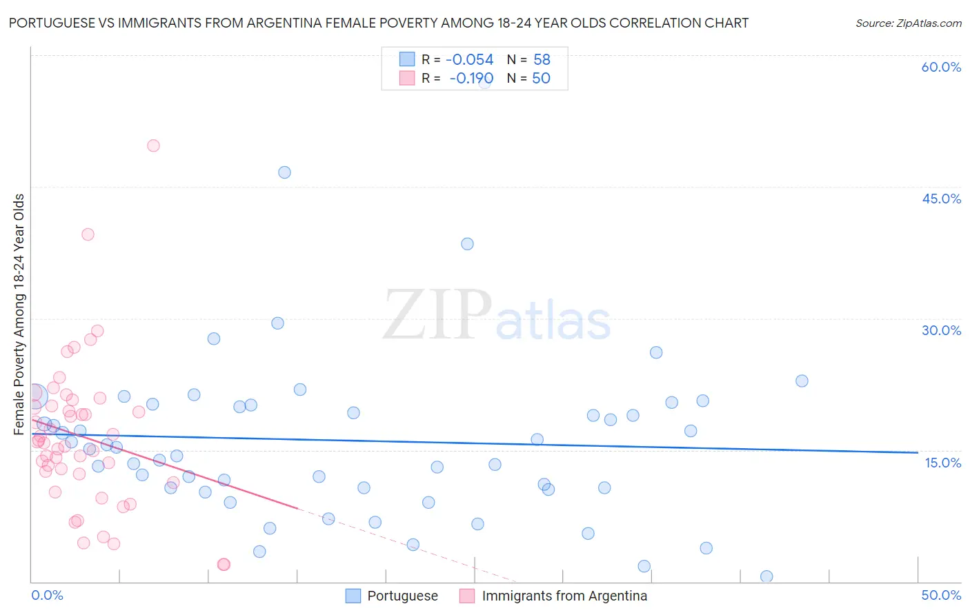 Portuguese vs Immigrants from Argentina Female Poverty Among 18-24 Year Olds