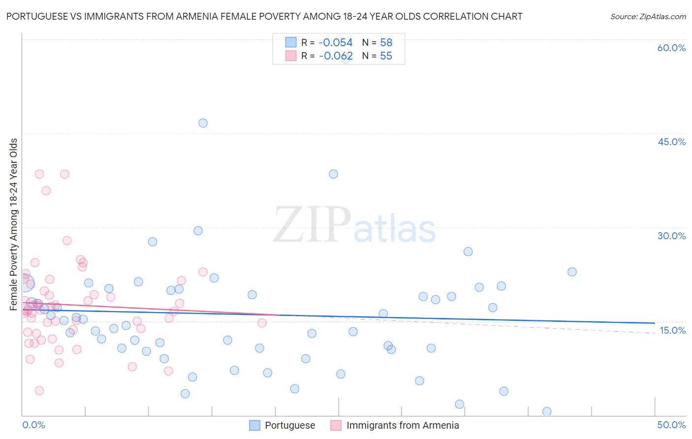 Portuguese vs Immigrants from Armenia Female Poverty Among 18-24 Year Olds