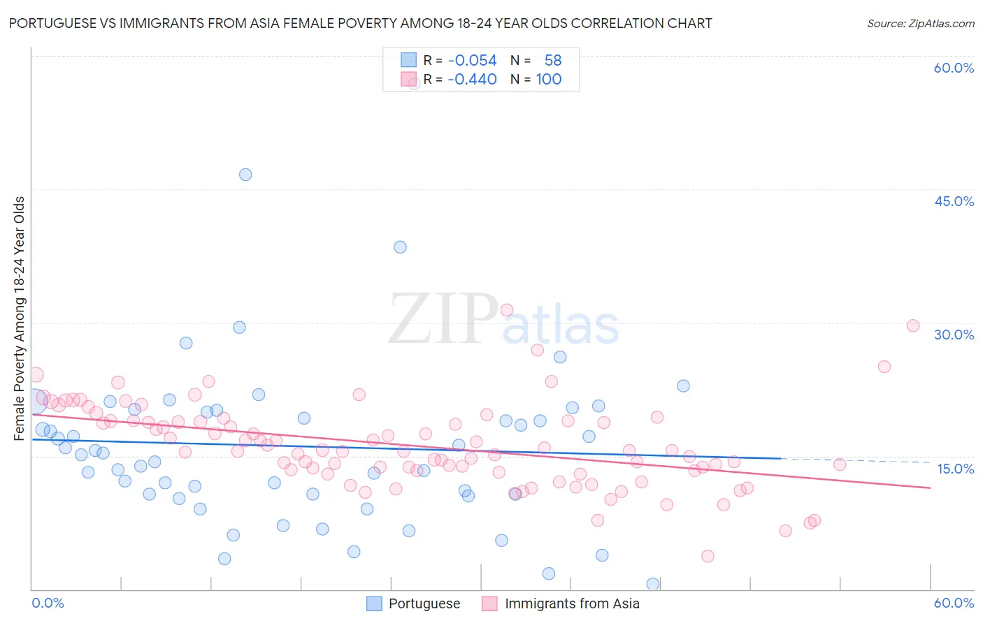 Portuguese vs Immigrants from Asia Female Poverty Among 18-24 Year Olds