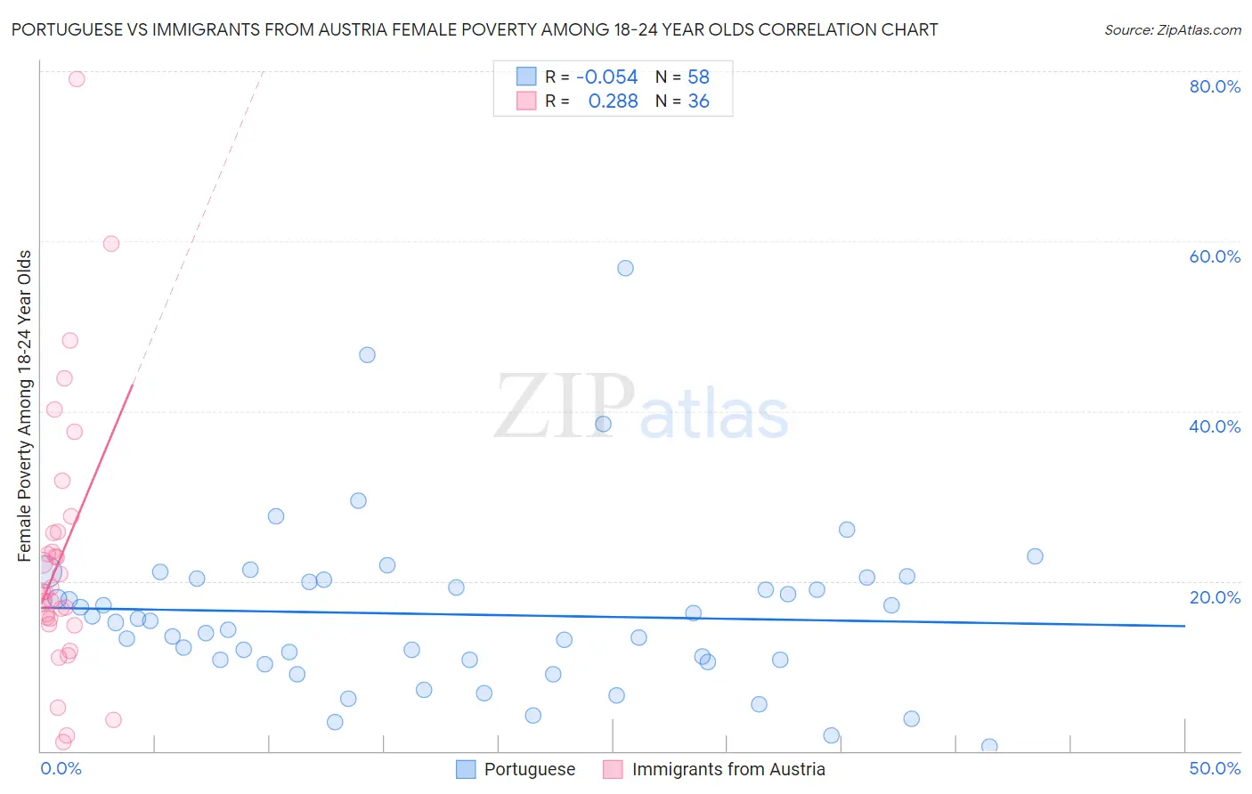 Portuguese vs Immigrants from Austria Female Poverty Among 18-24 Year Olds