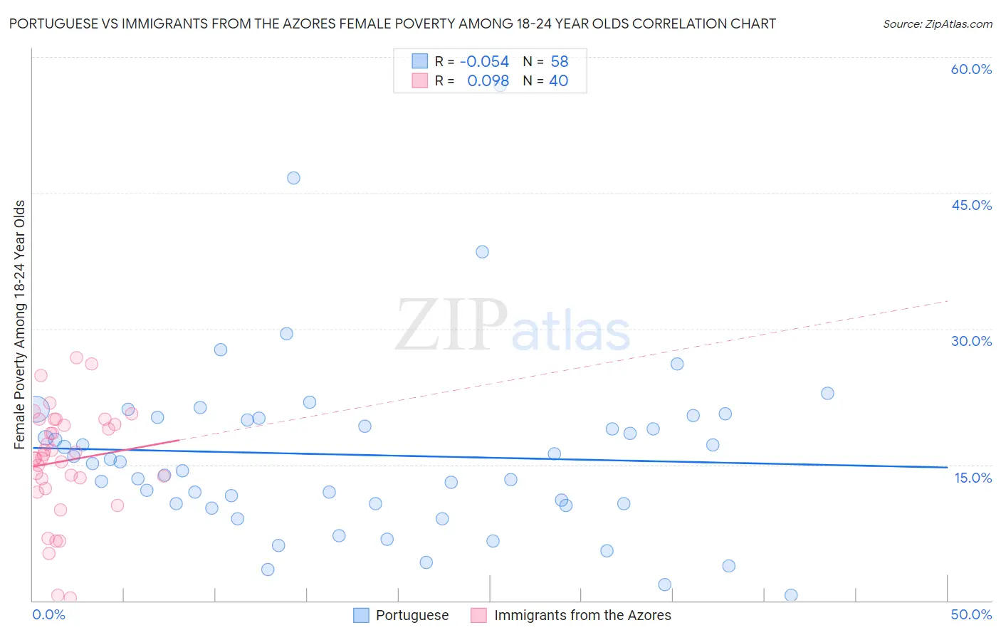 Portuguese vs Immigrants from the Azores Female Poverty Among 18-24 Year Olds