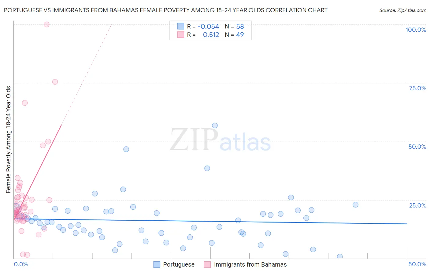 Portuguese vs Immigrants from Bahamas Female Poverty Among 18-24 Year Olds