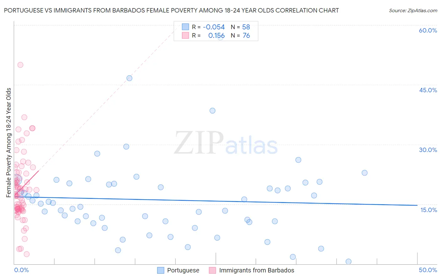 Portuguese vs Immigrants from Barbados Female Poverty Among 18-24 Year Olds