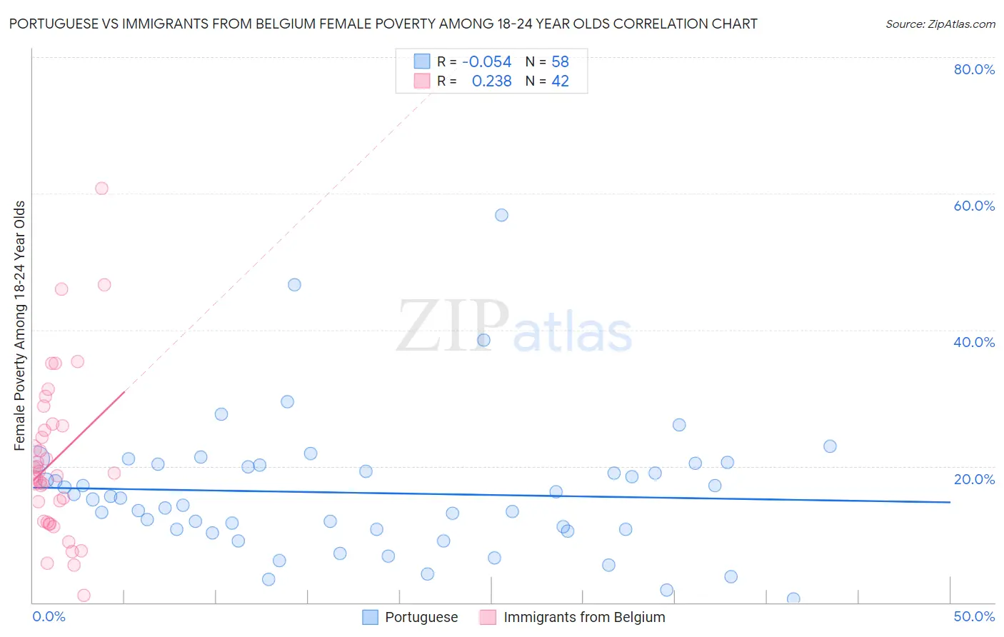 Portuguese vs Immigrants from Belgium Female Poverty Among 18-24 Year Olds