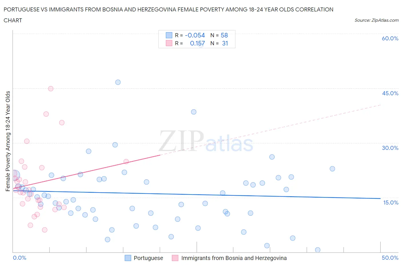 Portuguese vs Immigrants from Bosnia and Herzegovina Female Poverty Among 18-24 Year Olds
