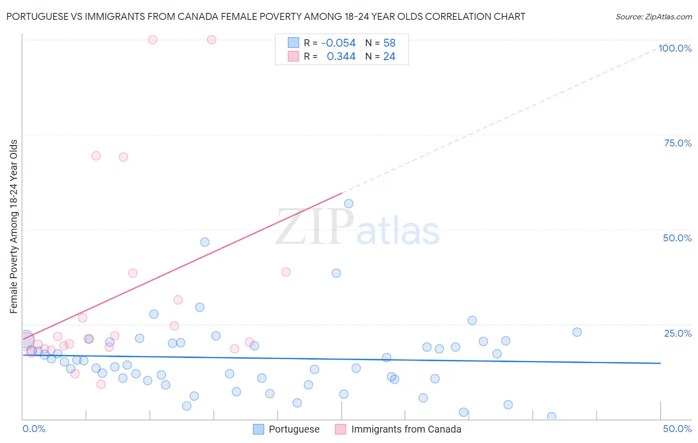 Portuguese vs Immigrants from Canada Female Poverty Among 18-24 Year Olds