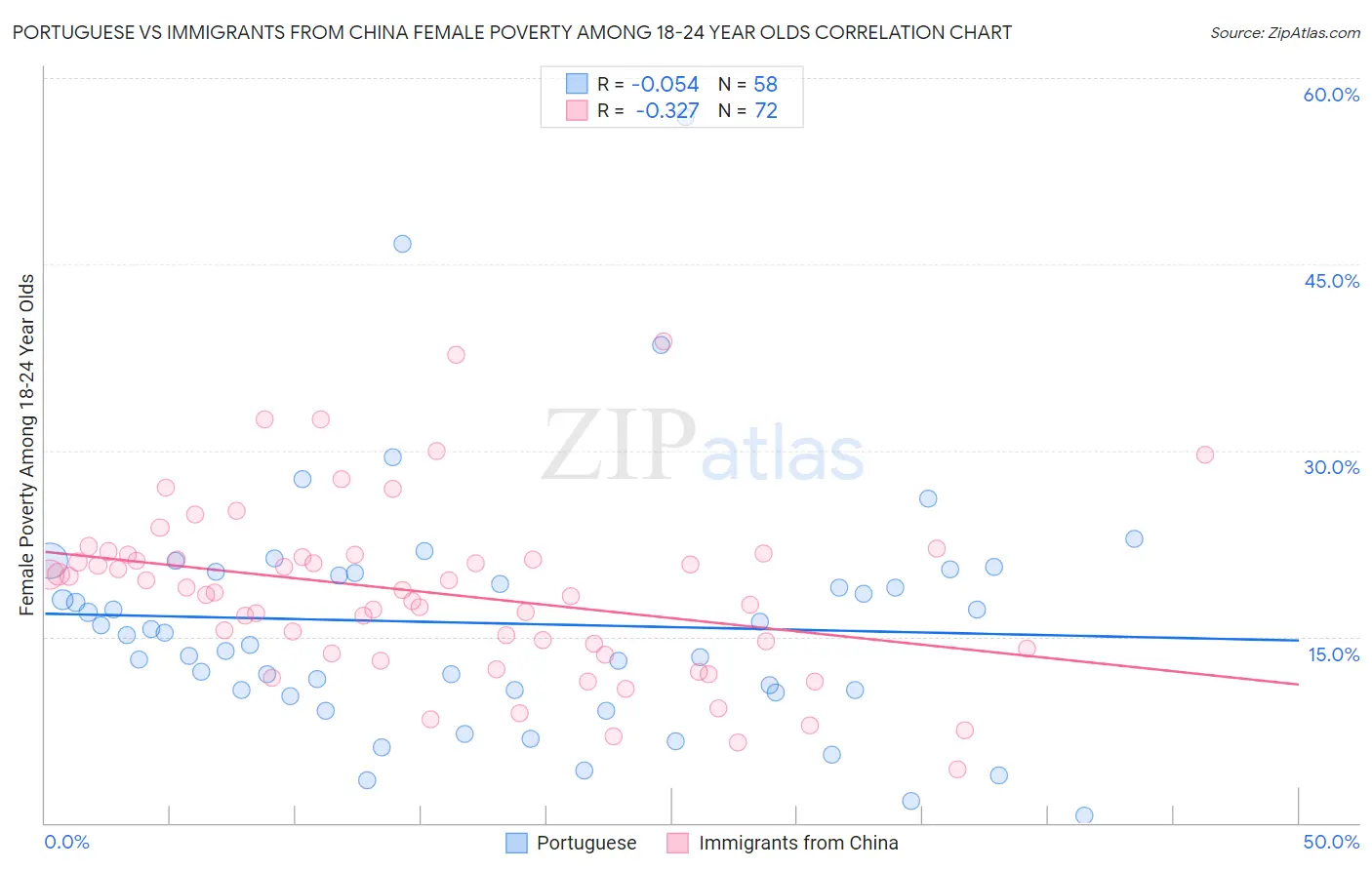 Portuguese vs Immigrants from China Female Poverty Among 18-24 Year Olds
