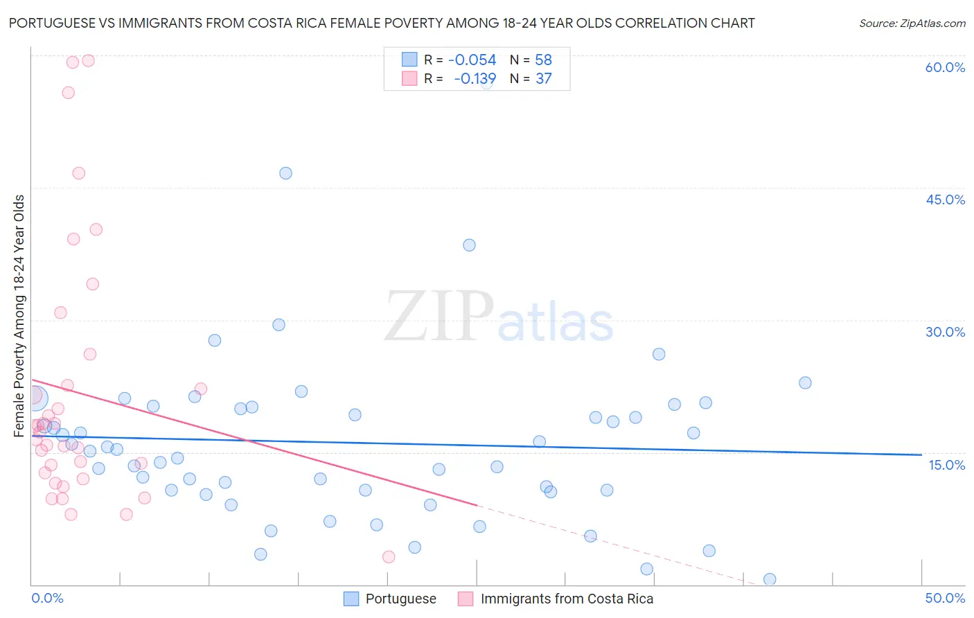Portuguese vs Immigrants from Costa Rica Female Poverty Among 18-24 Year Olds