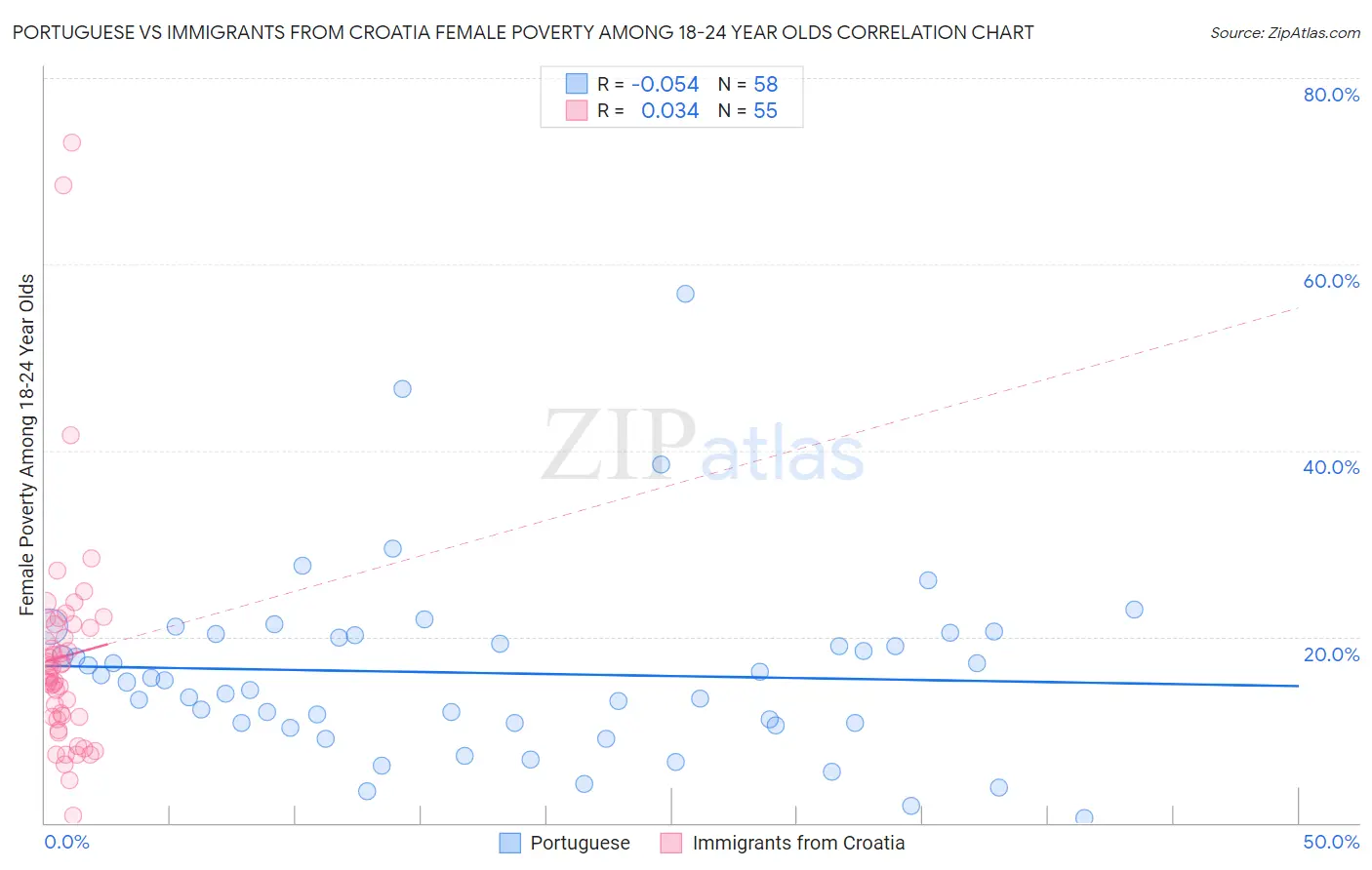 Portuguese vs Immigrants from Croatia Female Poverty Among 18-24 Year Olds