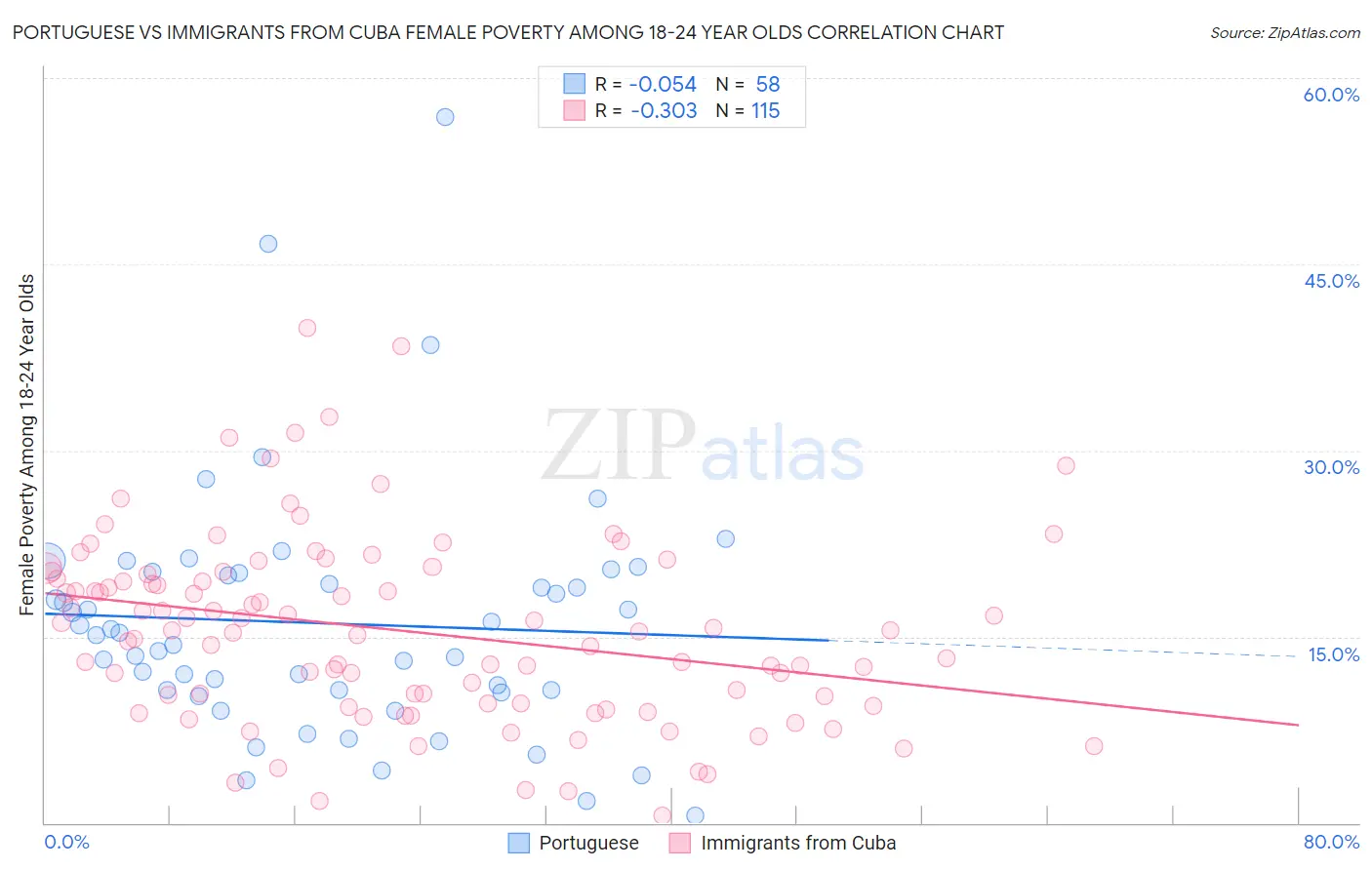 Portuguese vs Immigrants from Cuba Female Poverty Among 18-24 Year Olds
