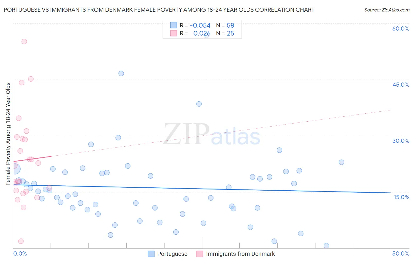 Portuguese vs Immigrants from Denmark Female Poverty Among 18-24 Year Olds