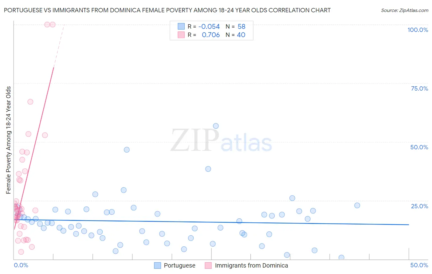 Portuguese vs Immigrants from Dominica Female Poverty Among 18-24 Year Olds