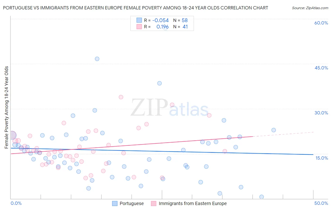 Portuguese vs Immigrants from Eastern Europe Female Poverty Among 18-24 Year Olds