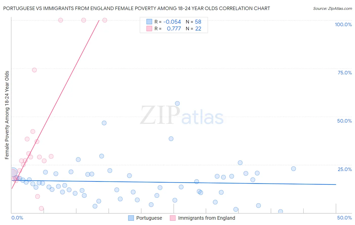 Portuguese vs Immigrants from England Female Poverty Among 18-24 Year Olds