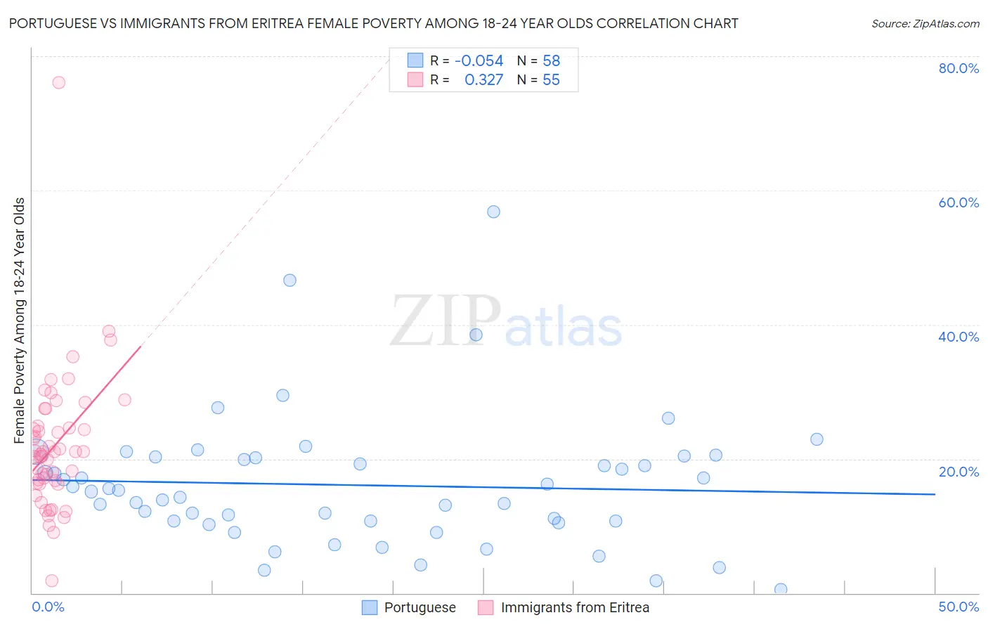 Portuguese vs Immigrants from Eritrea Female Poverty Among 18-24 Year Olds