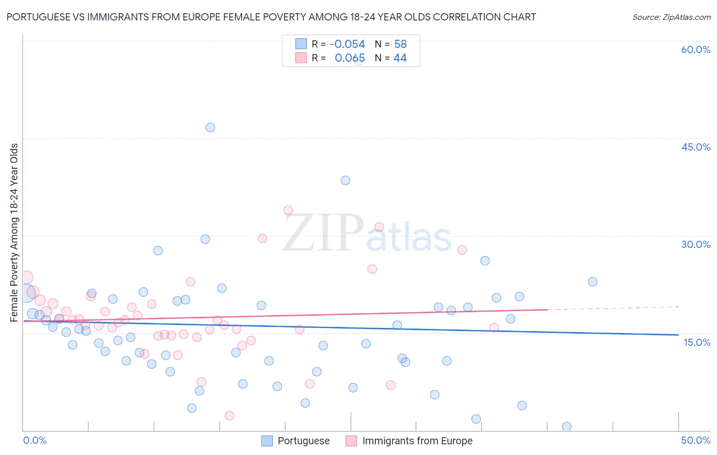 Portuguese vs Immigrants from Europe Female Poverty Among 18-24 Year Olds