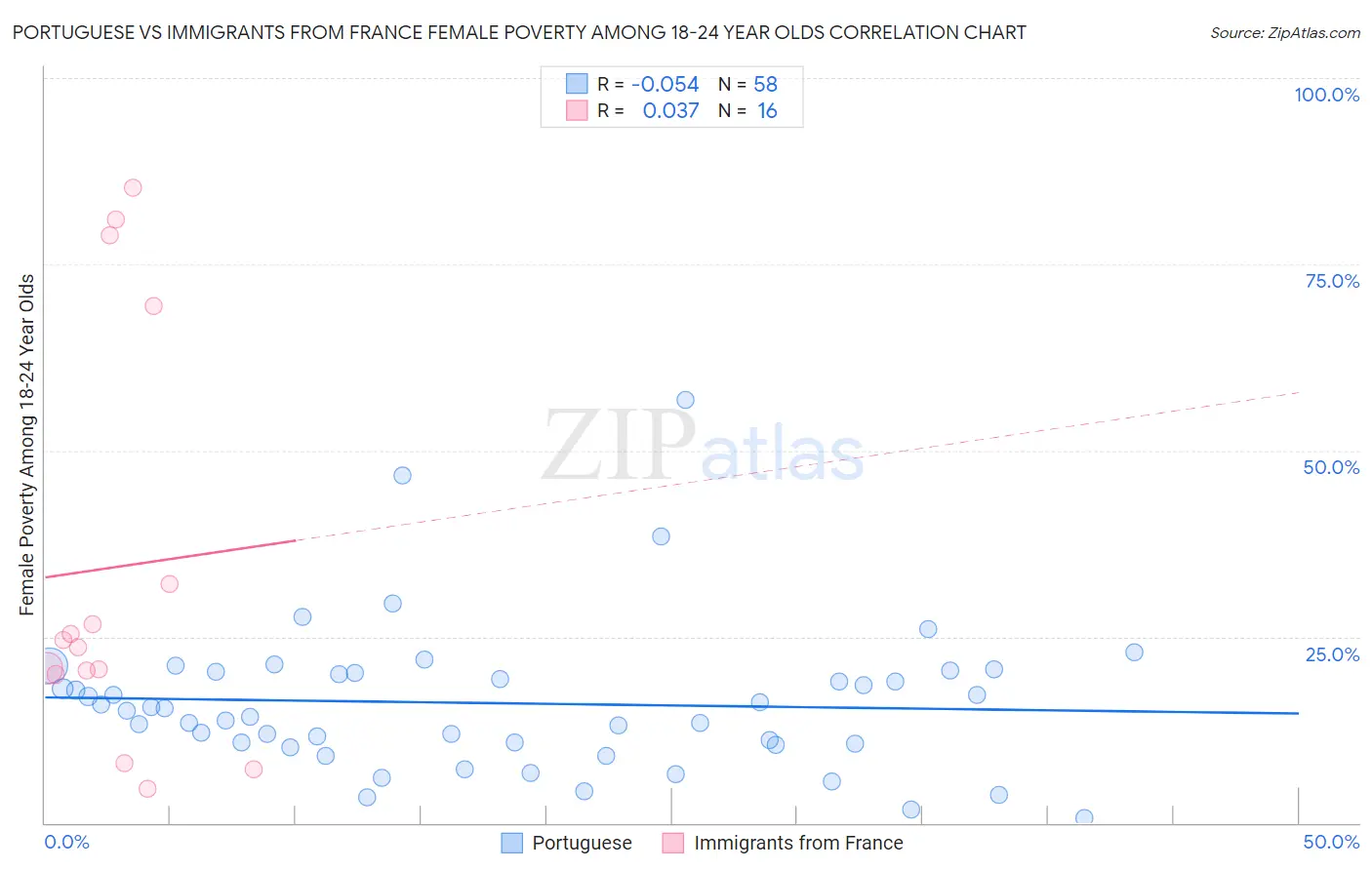Portuguese vs Immigrants from France Female Poverty Among 18-24 Year Olds