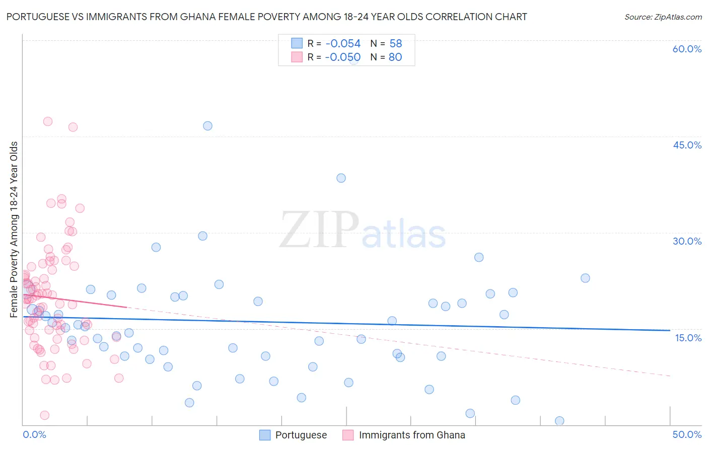 Portuguese vs Immigrants from Ghana Female Poverty Among 18-24 Year Olds