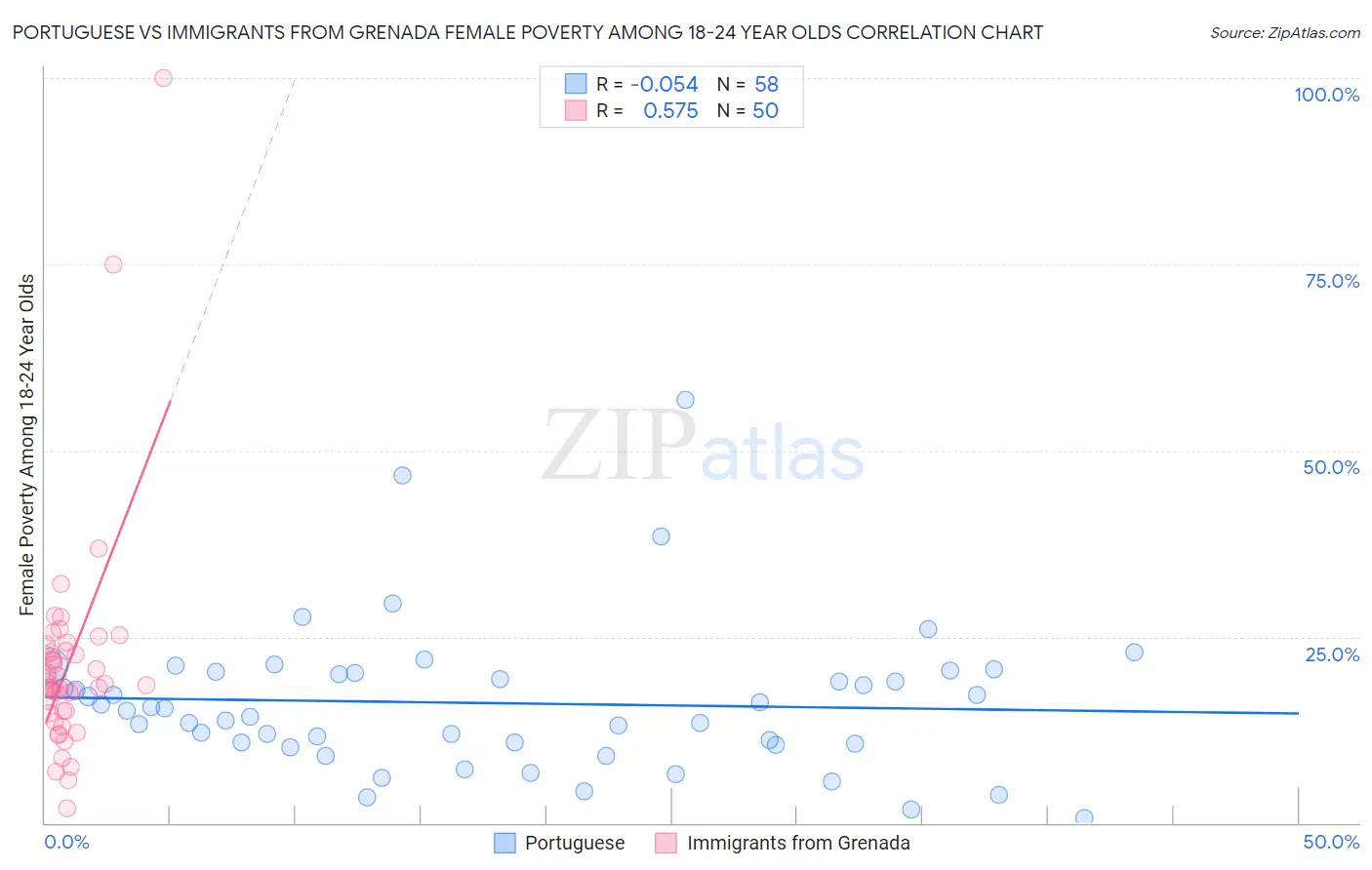 Portuguese vs Immigrants from Grenada Female Poverty Among 18-24 Year Olds