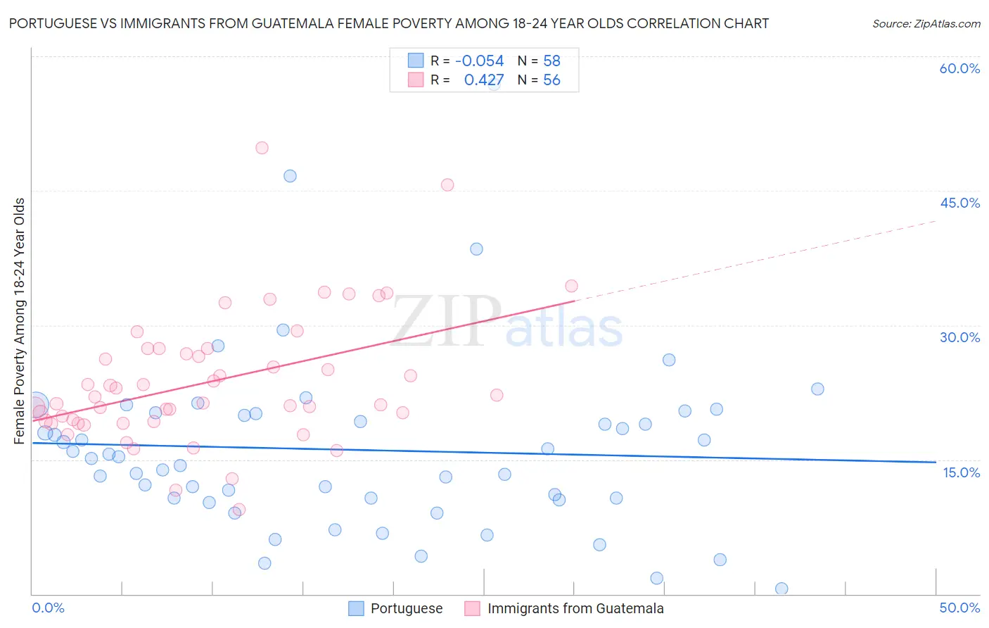 Portuguese vs Immigrants from Guatemala Female Poverty Among 18-24 Year Olds