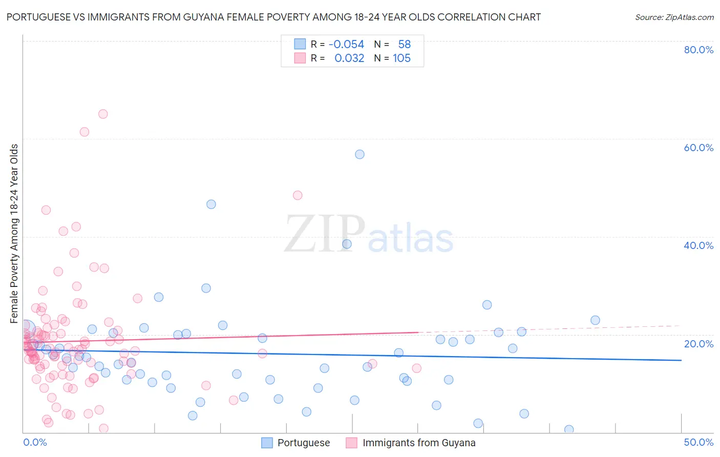 Portuguese vs Immigrants from Guyana Female Poverty Among 18-24 Year Olds