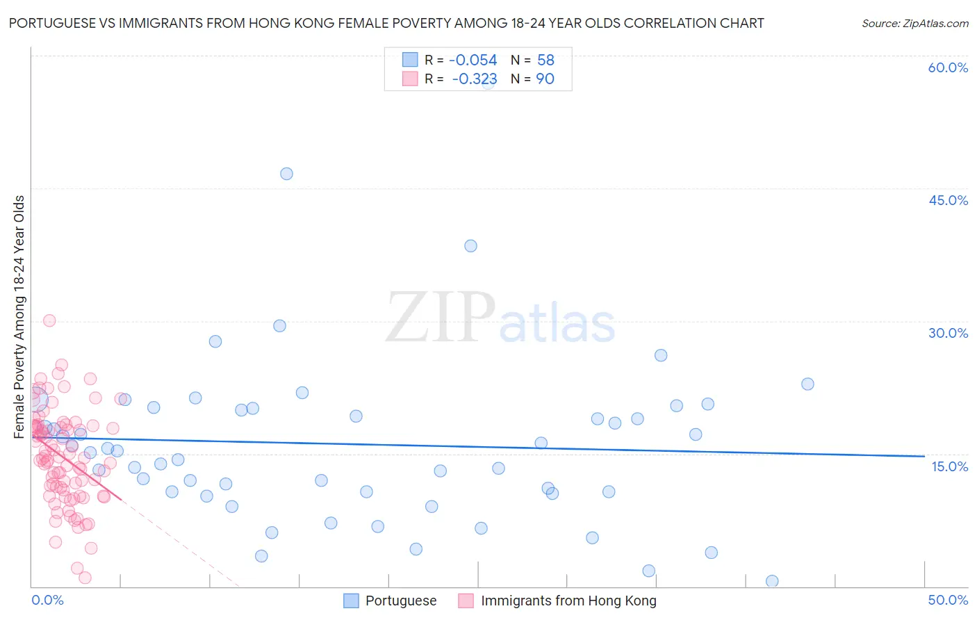Portuguese vs Immigrants from Hong Kong Female Poverty Among 18-24 Year Olds