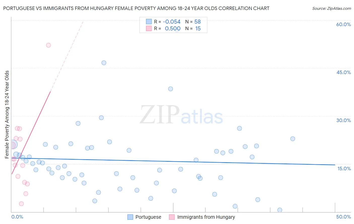 Portuguese vs Immigrants from Hungary Female Poverty Among 18-24 Year Olds