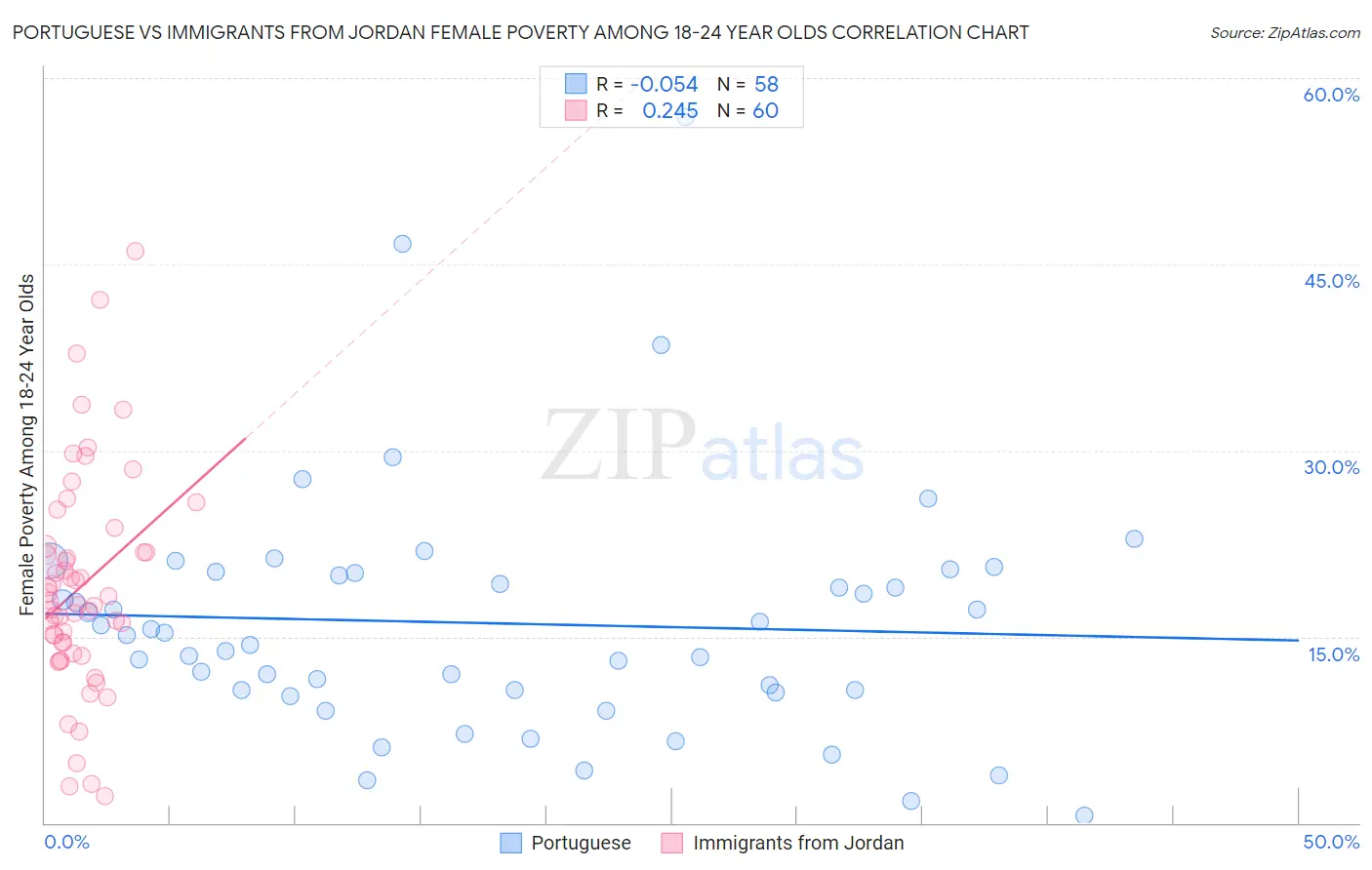 Portuguese vs Immigrants from Jordan Female Poverty Among 18-24 Year Olds